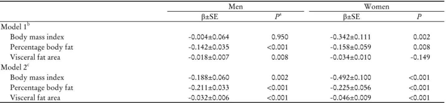 Table 3. Regression analysis of relationship between vitamin D and obesity indices