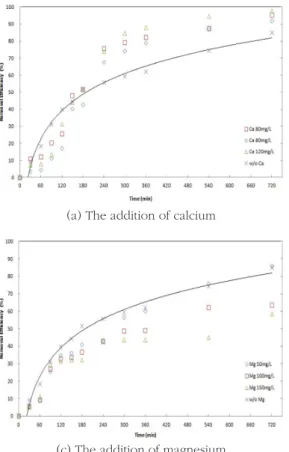 Fig. 5. Removal efficiency of phosphate at different ion condtions