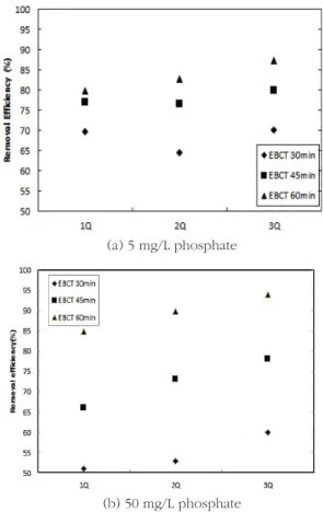 Fig. 7.  Removal efficiency of phosphate at different EBCT and  recirculation rate