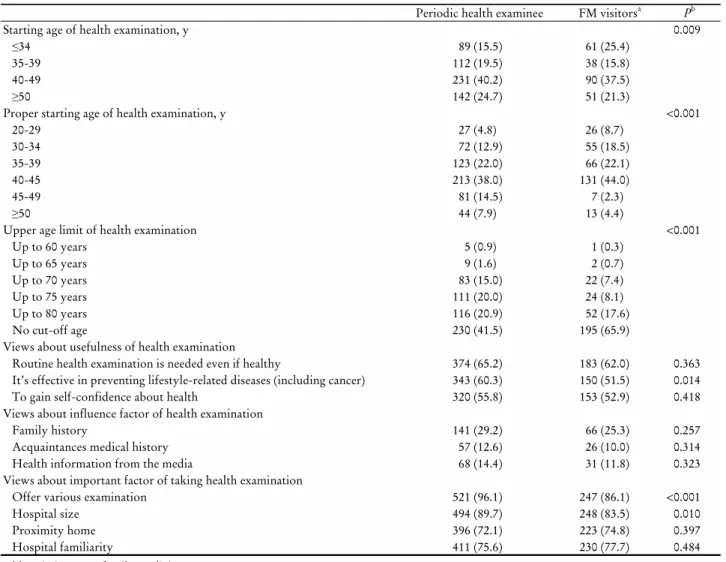 Table 2. Perception about health examination between Periodic health examinee and FM visitors