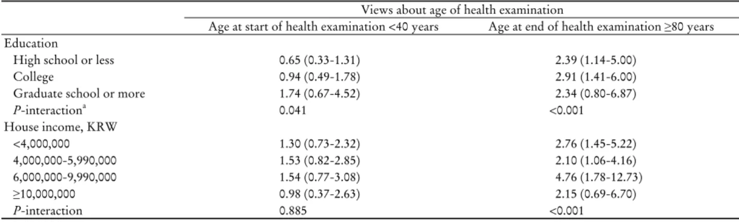 Table 4. Perception of periodic health examinee about age of health examination compared with FM visitors according to the  education status and household income