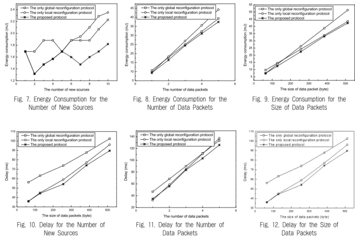 Fig. 7. Energy Consumption for the  Number of New Sources