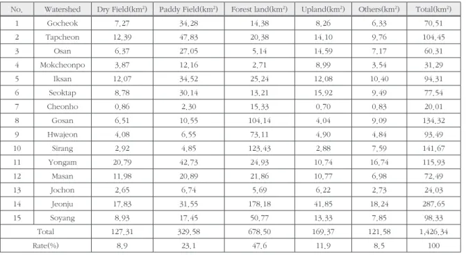 Table 1. Land use distribution in mankyeong river watershed
