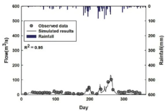 Fig. 4. Validation of observed and simulated daily stream flow