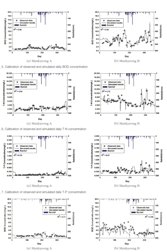 Fig. 5. Calibration of observed and simulated daily BOD concentration