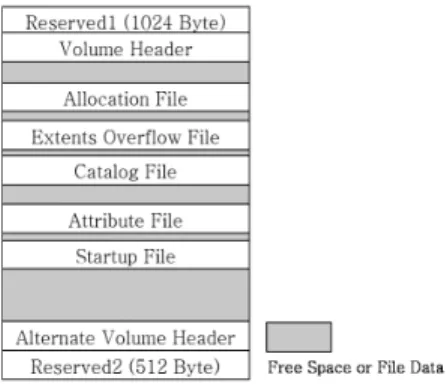 Fig. 1. Structure of the HFS+ File System