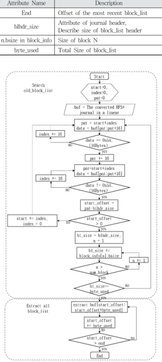 Fig. 4. Structure of HFS+ Journal in the Actual System