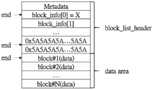 Fig. 6. Structure of the Linearly Changed HFS+ Journal