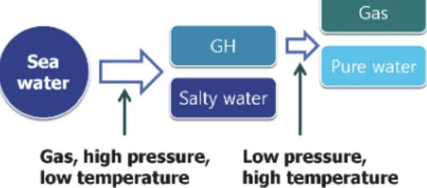 Fig. 1.  The concept of gas hydrate (GH) based seawater desali- desali-nation process