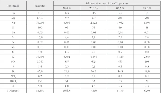 Table 1.  Water quality expectation for the product of the gas hydrate (GH) process according to the salt rejection rate of the GH  process