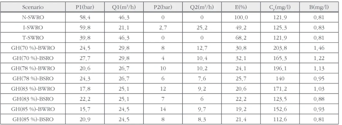 Table 2. Summary of design results for each desalination scenario