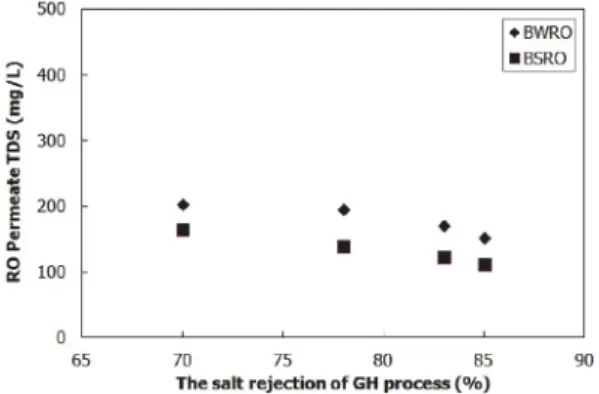 Fig. 4.  Boron  concentration  of  RO  permeate  according  to  the  salt rejection of GH process