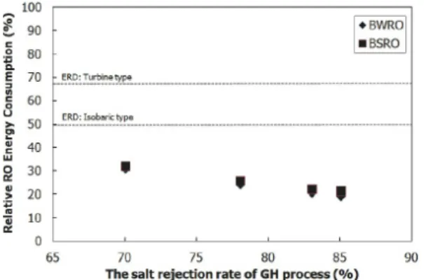 Fig. 5.  Relative  RO  energy  consumption  according  to  the  salt  rejection of GH process