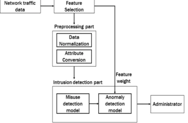 Fig. 1. Structure of Proposed Hybrid Intrusion  Detection System