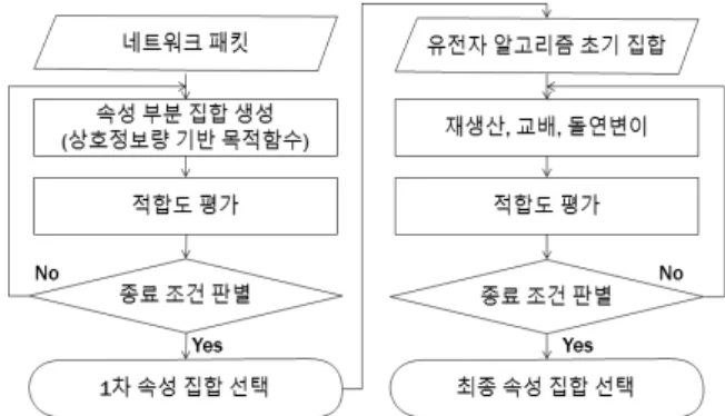Fig. 2. Flowchart of Proposed Feature Selection