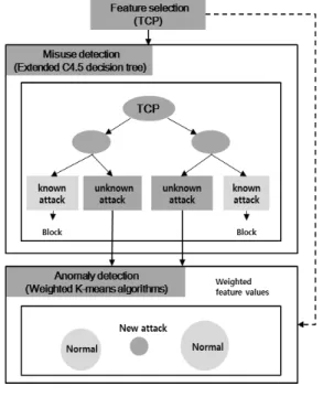 Fig. 3. Intrusion Detection Procedure of  Proposed HIDS (TCP) 제안하는  하이브리드  구조가  갖는  장점은  다음과  같다