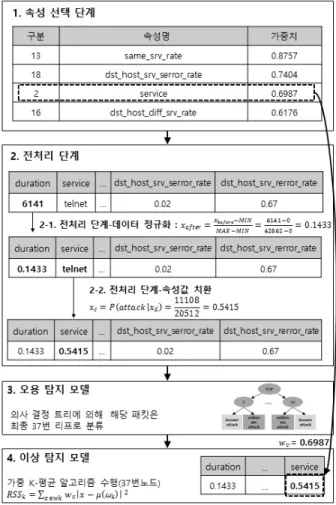 Fig. 4. Example of Intrusion Detection Procedure