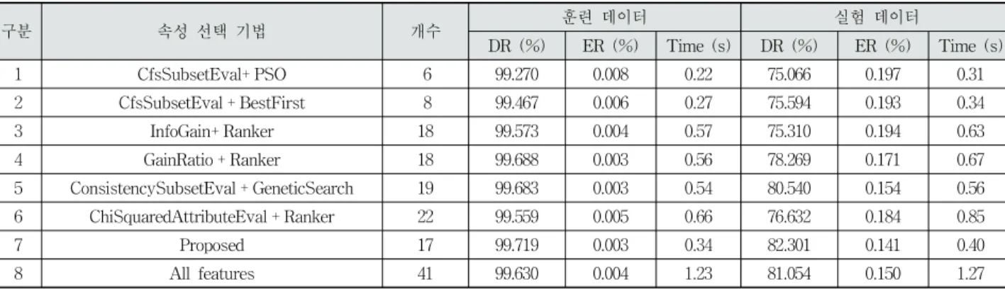 Table 2. Performance Comparison of Feature Selection Algorithms