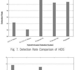 Fig. 8. Training Time Comparison of HIDS