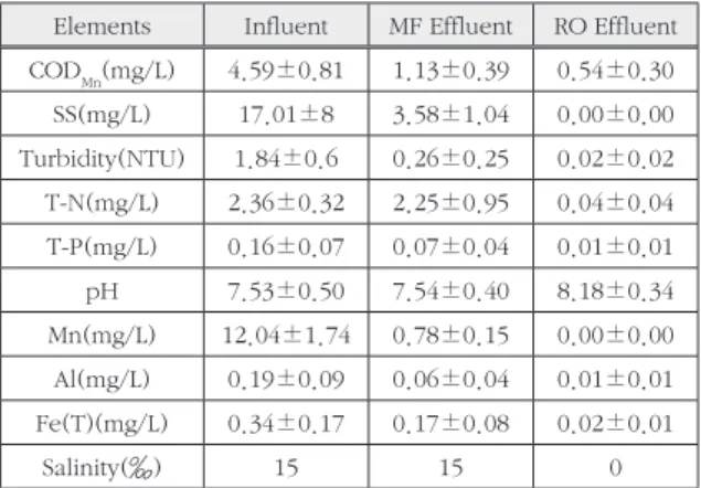 Table 3. Influent and effluent characteristics of the MF-RO system.