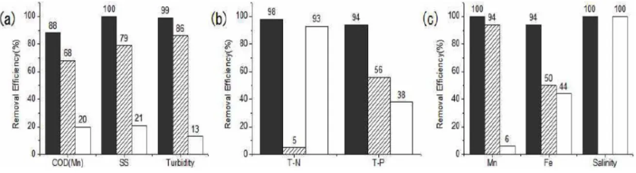 Fig. 3. Performance of a two step MF-RO System