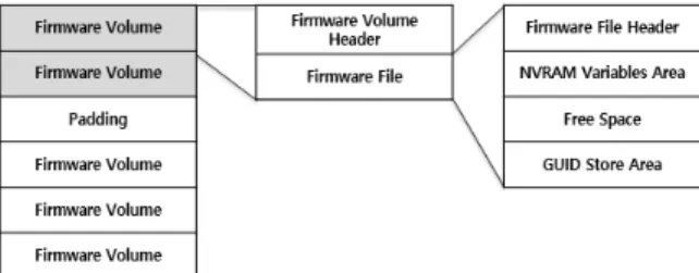 Fig. 1. Firmware Volume Image