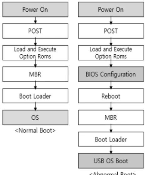 Fig. 7. Normal vs Abnormal Boot Process