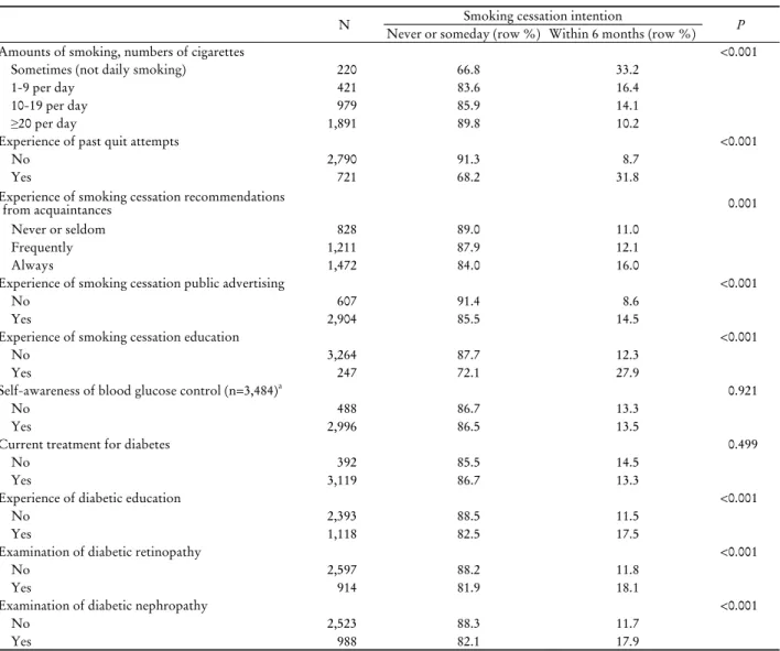Table 2. Smoking cessation intention of study population according to smoking-relating factors and diabetes-relating factors