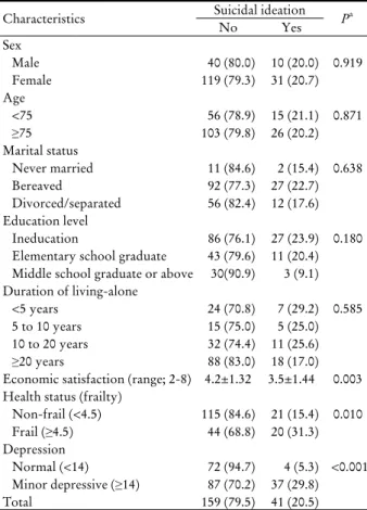 Table 2. Suicidal ideation by demographic characteristics of  study population