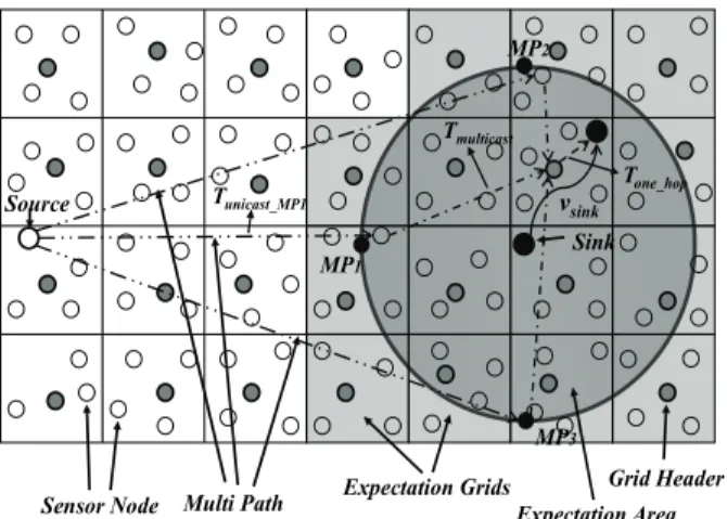 Fig. 1. Real-Time Data Delivery Based on Expectation  Grids of a Mobile Sink