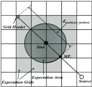 Fig. 2. An Example for Dmulticast_Farthest