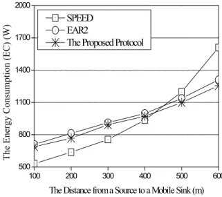Fig. 6. The Energy Consumption for the Distance from a  Source to a Mobile Sink