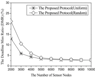 Fig. 7. The Deadline Miss Ratio of the Proposed Protocol for the  Number of Sensor Nodes and the Node Deployment Types