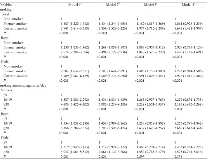 Table 6. Odds ratio for suicidal planning according to smoking and daily smoking amount by logistic regression