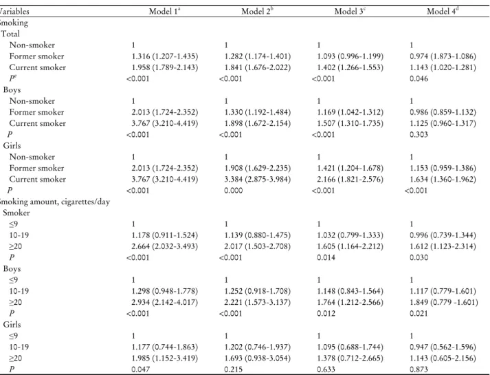 Table 5. Odds ratio for suicidal ideation according to smoking and daily smoking amount by logistic regression