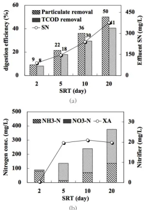 Fig. 2.  Effect  of  SRT  on  (a)  organics  removal  and  soluble  ni- ni-trogen (SN) and (b) the components of nini-trogen(NH3-N,  NO3-N) and nitrifier(XA)