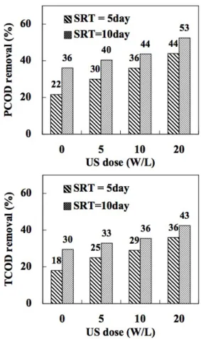 Fig. 3.  Relationship among the ultrasound(US) dose, SRT and  COD removal rate