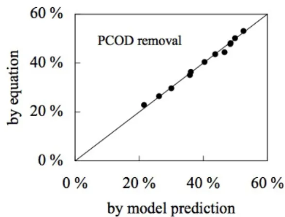Fig. 4.  PCOD removal rate obtained by equation (3) and model  prediction