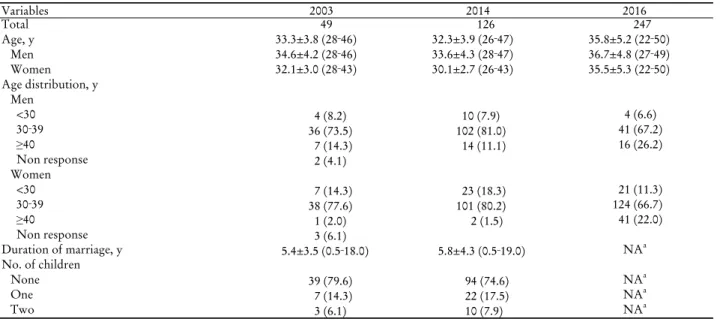 Figure 1. Factors to influence the decision to undergo artificial  insemination by donor