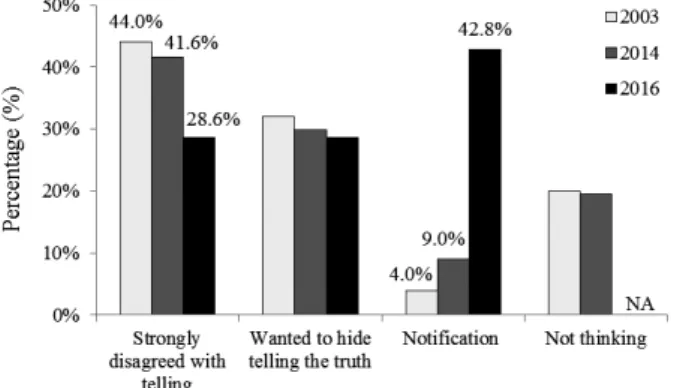 Figure 2. Attitude change regarding whether to notify children  about artificial insemination by donor