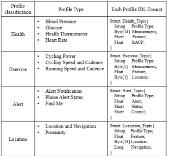 Fig. 1. Profile Type&amp; Each Profile IDL Format