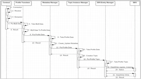 Fig. 3. Sequence Diagram of BLE Adaptor (Publish Process)및  DDS  관련  Entity  생성/관리/삭제/감지하는  DDS  Entity 