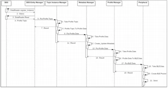 Fig. 5. Simulation Conceptual Diagram  Fig. 6. BLE-ZigBee Interoperation Test EnvironmentFig