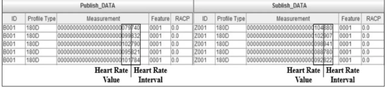 Fig. 7. Heart Rate Data Publish/Subscribe