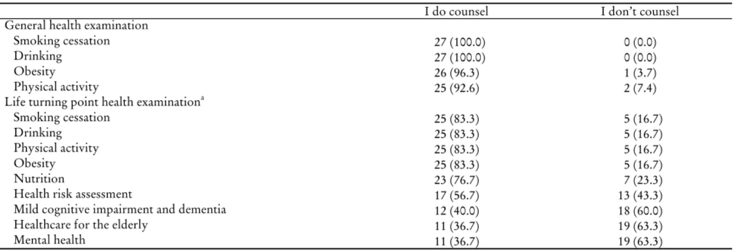 Table 3. Proportions of doctors, who counsel lifestyle modification after health examinations으로 두 번째로 높았다(Table 2)
