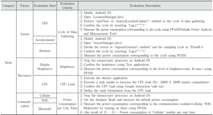 Table 1. BMT Basic Model for Evaluating Power Consumption 