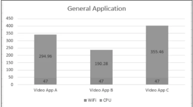 Fig. 4. Comparative Result of Power Consumption Among  Applications Using “Outer Location”