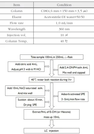 Table 1. LC condition of formaldehyde analysis.