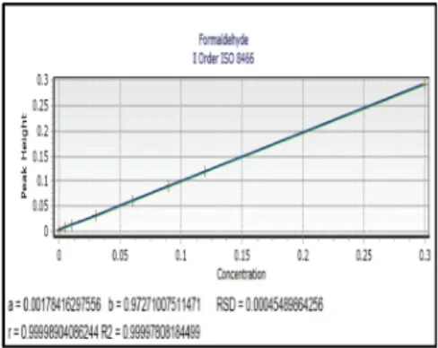 Fig. 8. Calibration curve by DNPH-LC Fig. 9. Calibration curve by ACFAS.