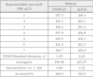 Table 3. Reproducibility test result  (conc. unit : ㎍/L) Reproducibility test result